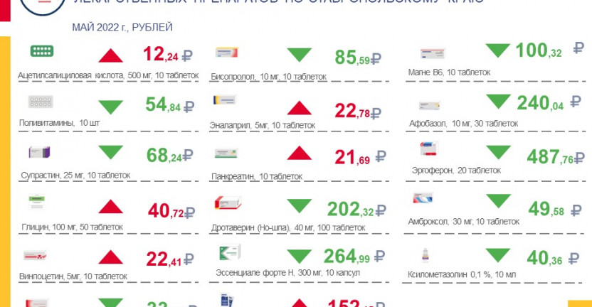 Потребительские цены на лекарственные средства по Ставропольскому краю за май 2022 г.